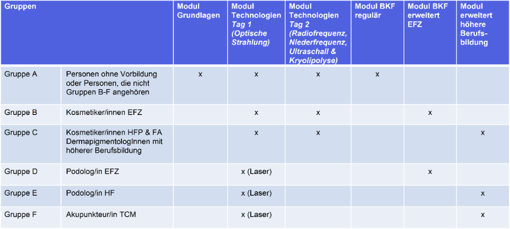 Übersicht der Module